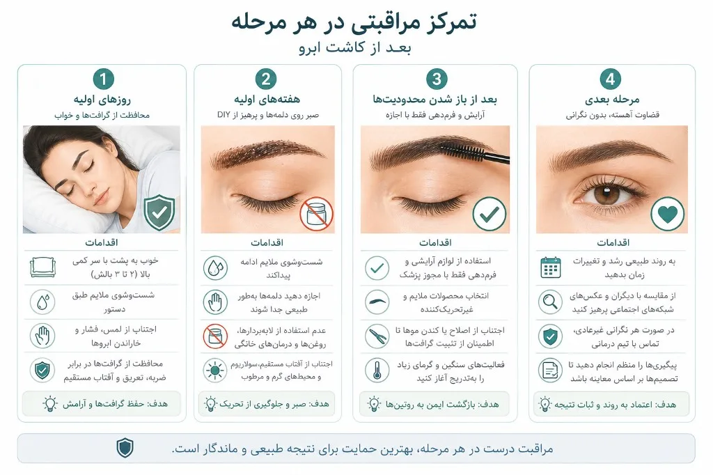 تمرکز مراقبت به‌ازای فاز بعد از کاشت ابرو: محافظت اولیه، صبر با دلمه، آرایش با اجازه، قضاوت آهسته