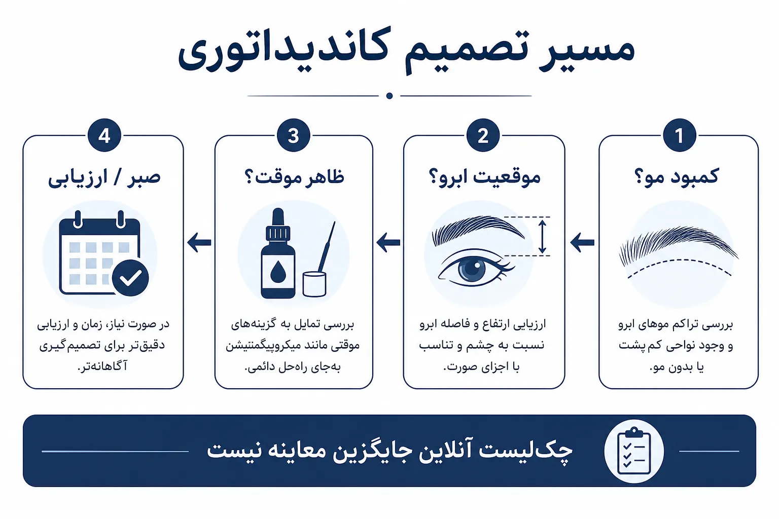 مسیر تصمیم کاندیداتوری: کمبود مو، موقعیت ابرو، ظاهر موقت، یا صبر تا ارزیابی
