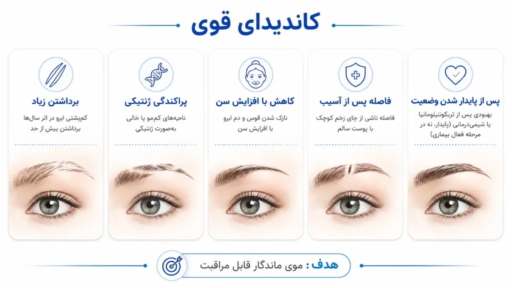 پنج الگوی کاندیدای قوی کاشت ابرو: برداشتن زیاد، پراکندگی ژنتیکی، کاهش با سن، فاصله پس از آسیب، و پس از پایدار شدن وضعیت