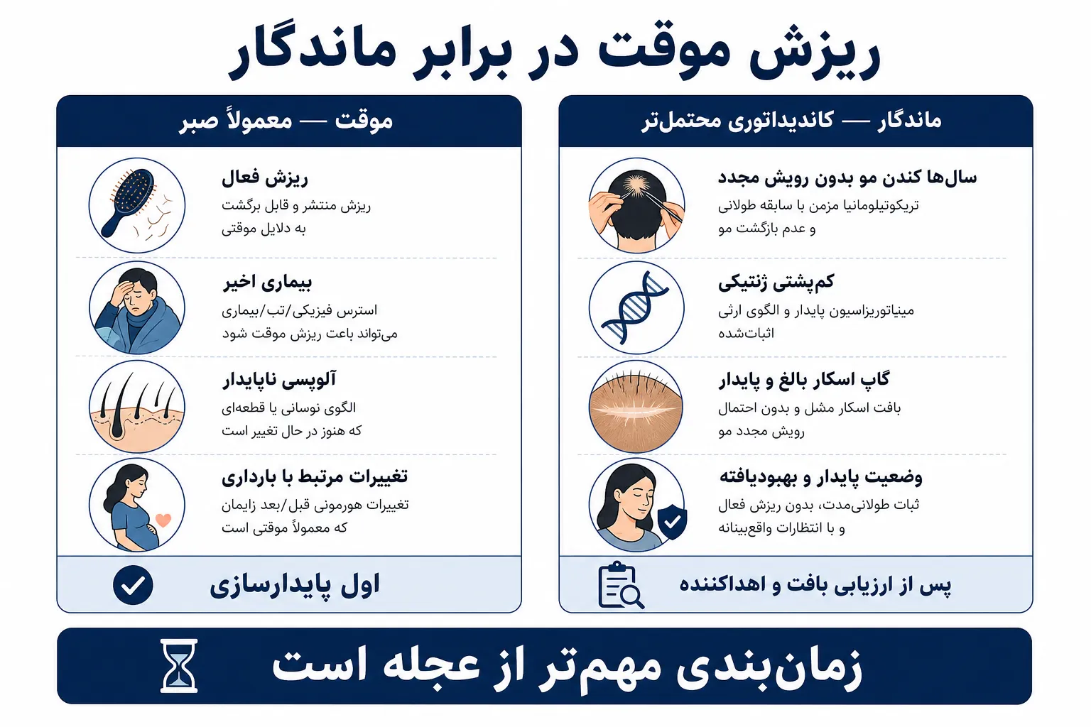 ریزش موقت معمولاً یعنی صبر در برابر کم‌پشتی ماندگار که پس از ارزیابی ممکن است واجد شرایط باشد