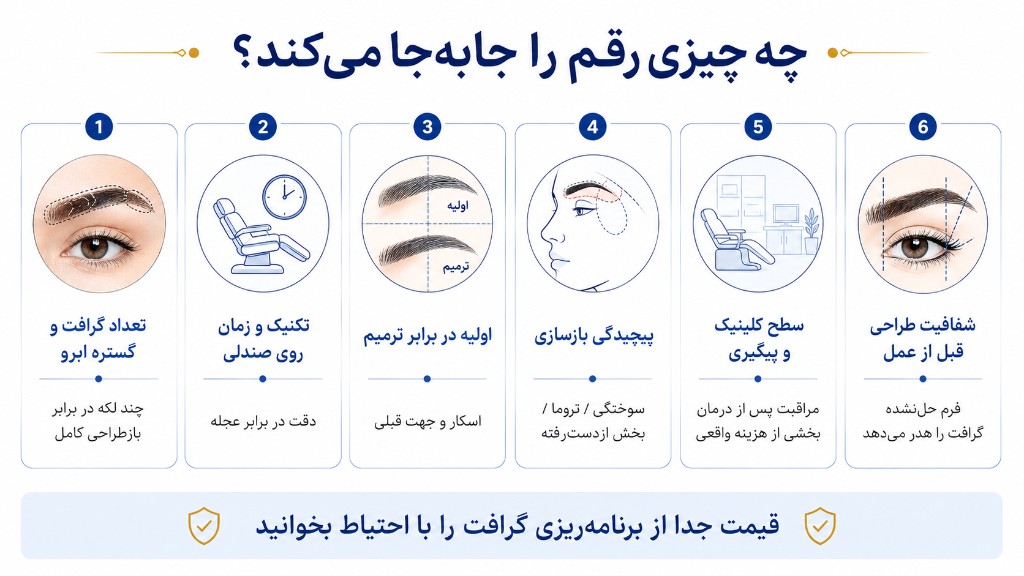 شش عامل جابه‌جایی هزینه کاشت ابرو در تهران: گستره گرافت، زمان روی صندلی، اولیه در برابر ترمیم، پیچیدگی بازسازی، پیگیری مطب و شفافیت طراحی
