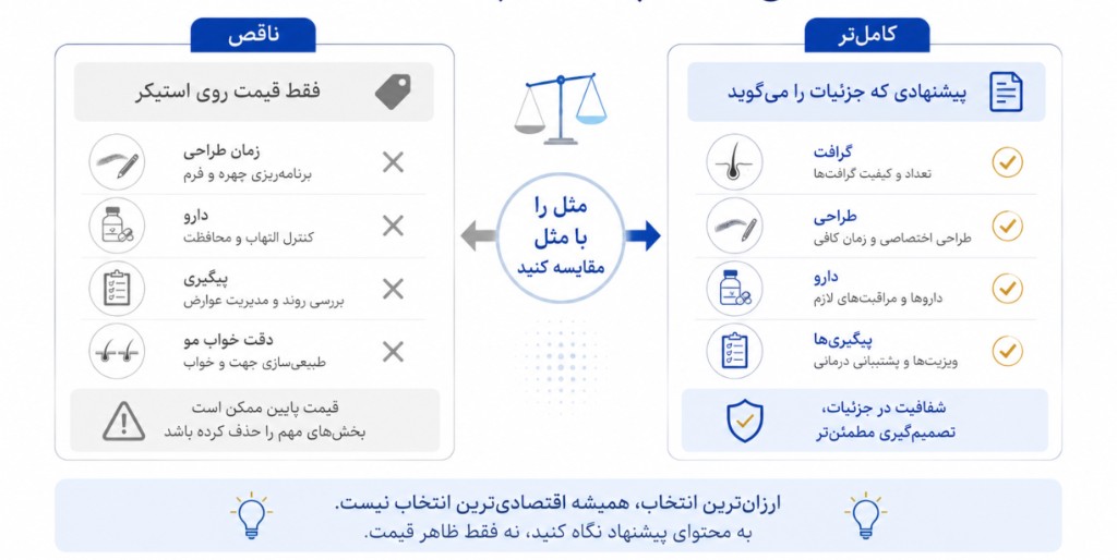 مقایسه مثل با مثل: تبلیغ ناقص فقط با قیمت استیکر در برابر پیشنهاد کامل‌تر شامل گرافت، طراحی، دارو و پیگیری
