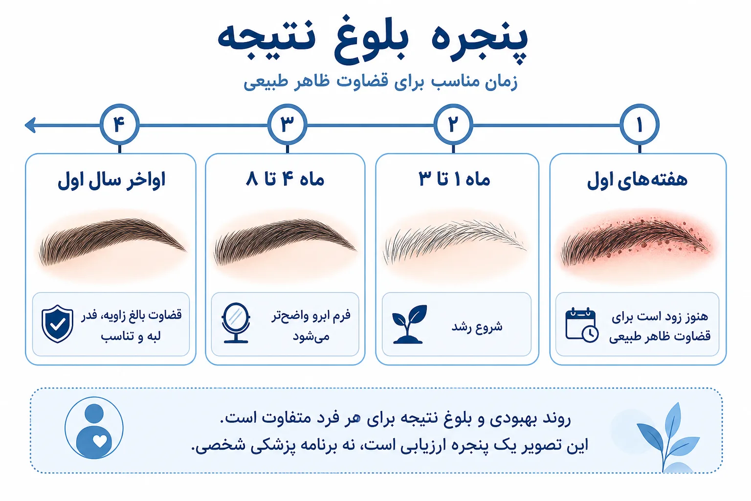 خط زمانی قضاوت ظاهر طبیعی کاشت ابرو از بهبودی اولیه تا نتیجه بالغ
