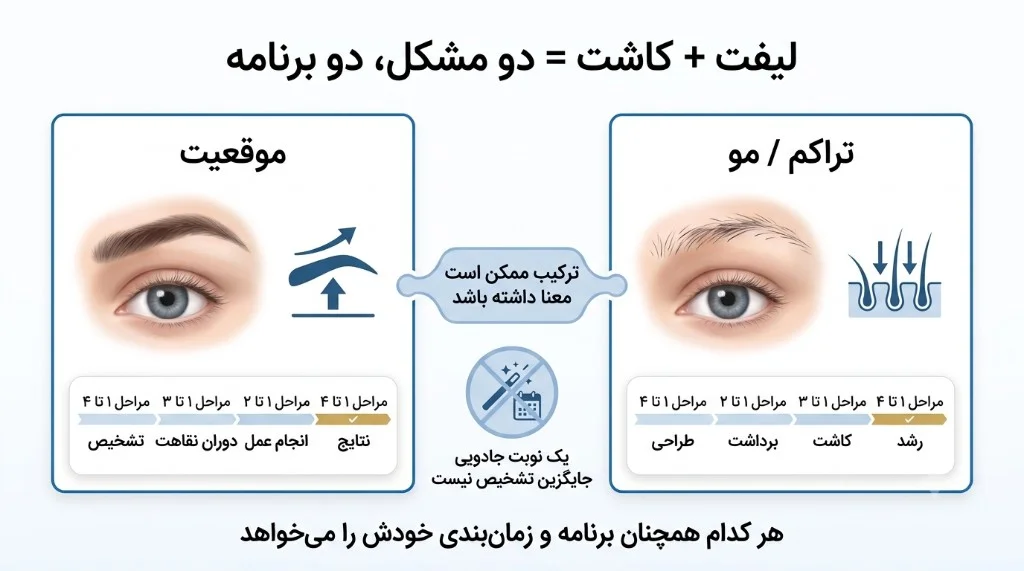 لیفت به‌علاوه کاشت یعنی دو مشکل و دو برنامه، نه یک نوبت جادویی
