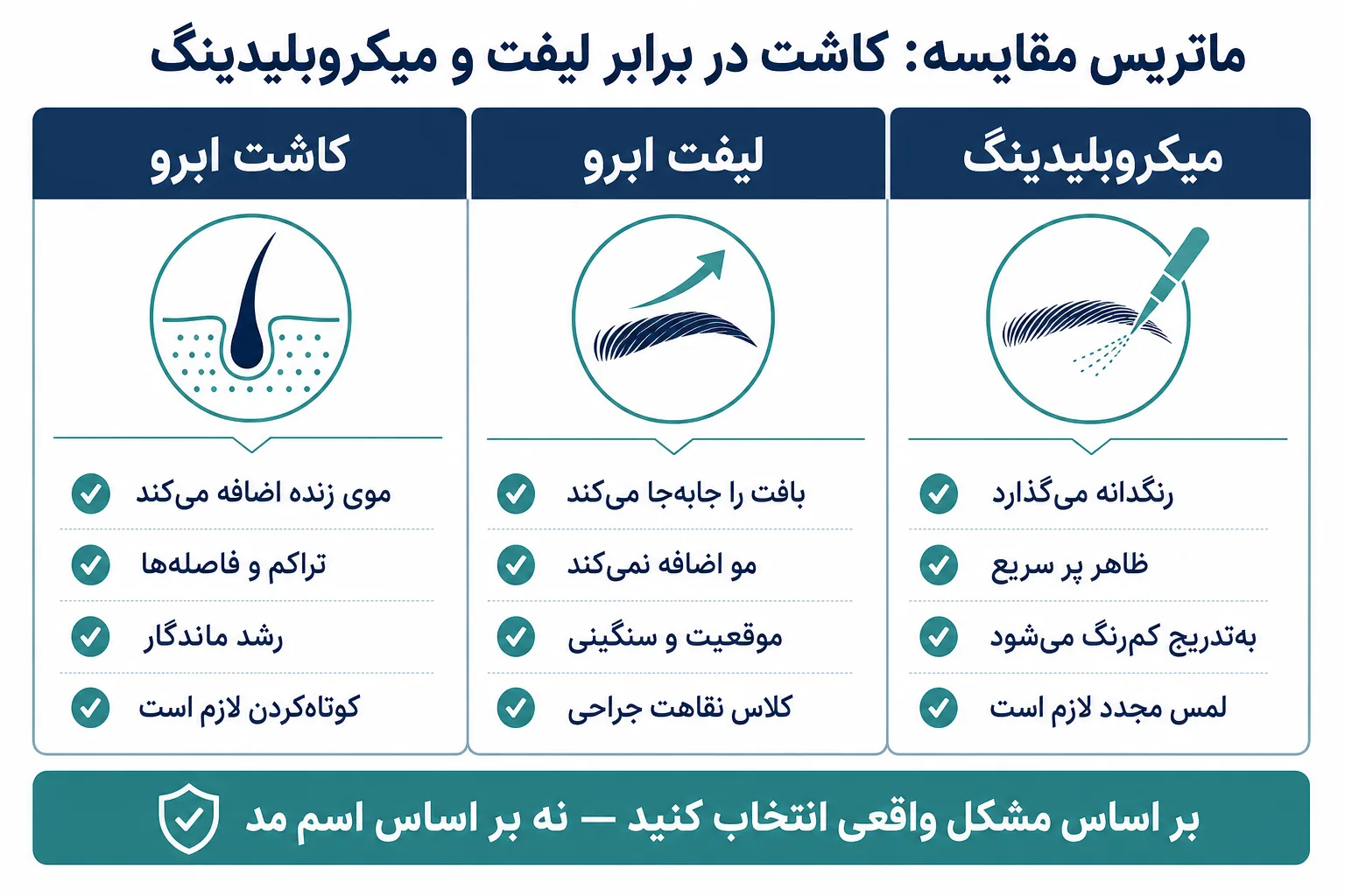 ماتریس مقایسه کاشت ابرو با لیفت ابرو و میکروبلیدینگ بر اساس سازوکار، ماندگاری و مشکل مناسب
