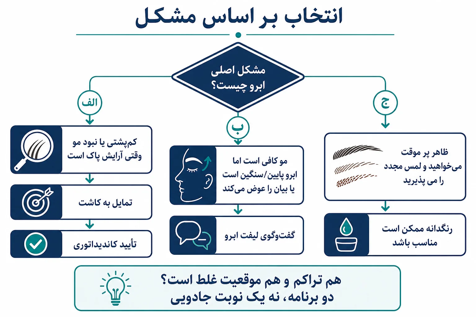 با مشکل واقعی انتخاب کنید: کم‌پشتی به کاشت، موقعیت پایین به لیفت، پر کردن موقت به رنگدانه