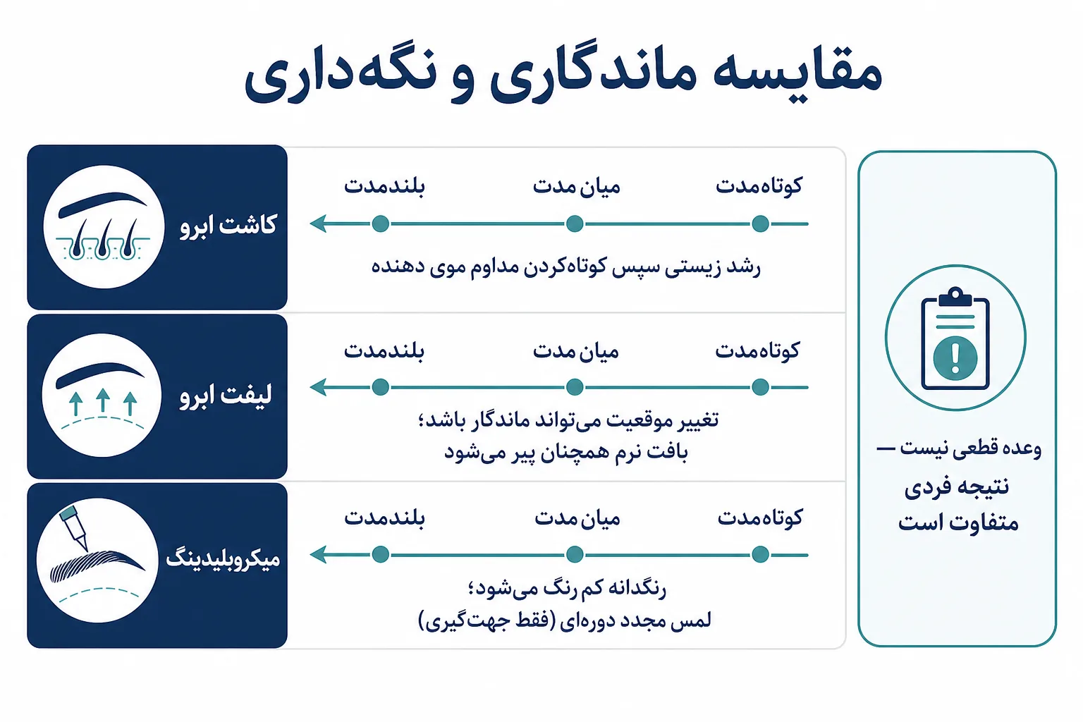 مقایسه ماندگاری و نگه‌داری کاشت، لیفت و میکروبلیدینگ