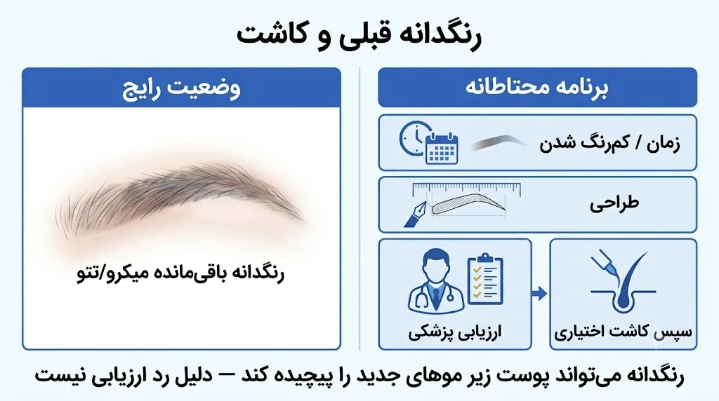 رنگدانه قبلی میکرو یا تتو و کاشت: وضعیت رایج در برابر برنامه محتاطانه مرحله‌ای