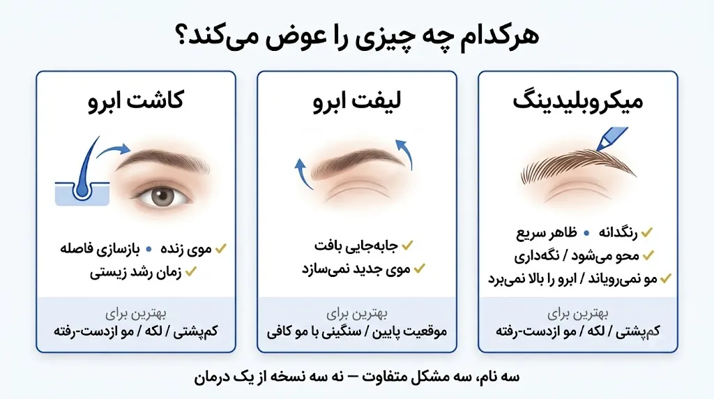 هرکدام چه چیزی را عوض می‌کند: کاشت موی زنده، لیفت موقعیت، میکروبلیدینگ رنگدانه