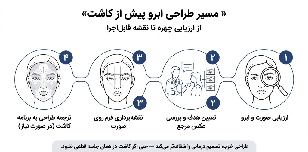 مسیر چهارمرحله‌ای طراحی ابرو پیش از کاشت: ارزیابی صورت، تعیین هدف، نقشه‌برداری فرم و ترجمه به برنامه کاشت