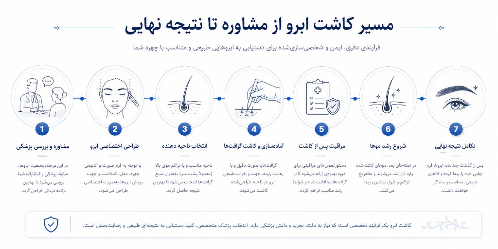 مسیر کاشت ابرو از مشاوره و طراحی تا انتخاب ناحیه دهنده، کاشت، مراقبت، شروع رشد و نتیجه نهایی
